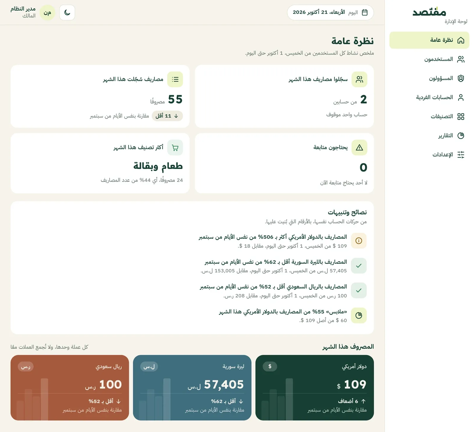 Admin dashboard overview: active users, expenses this month, top category, tips, and spending per currency.