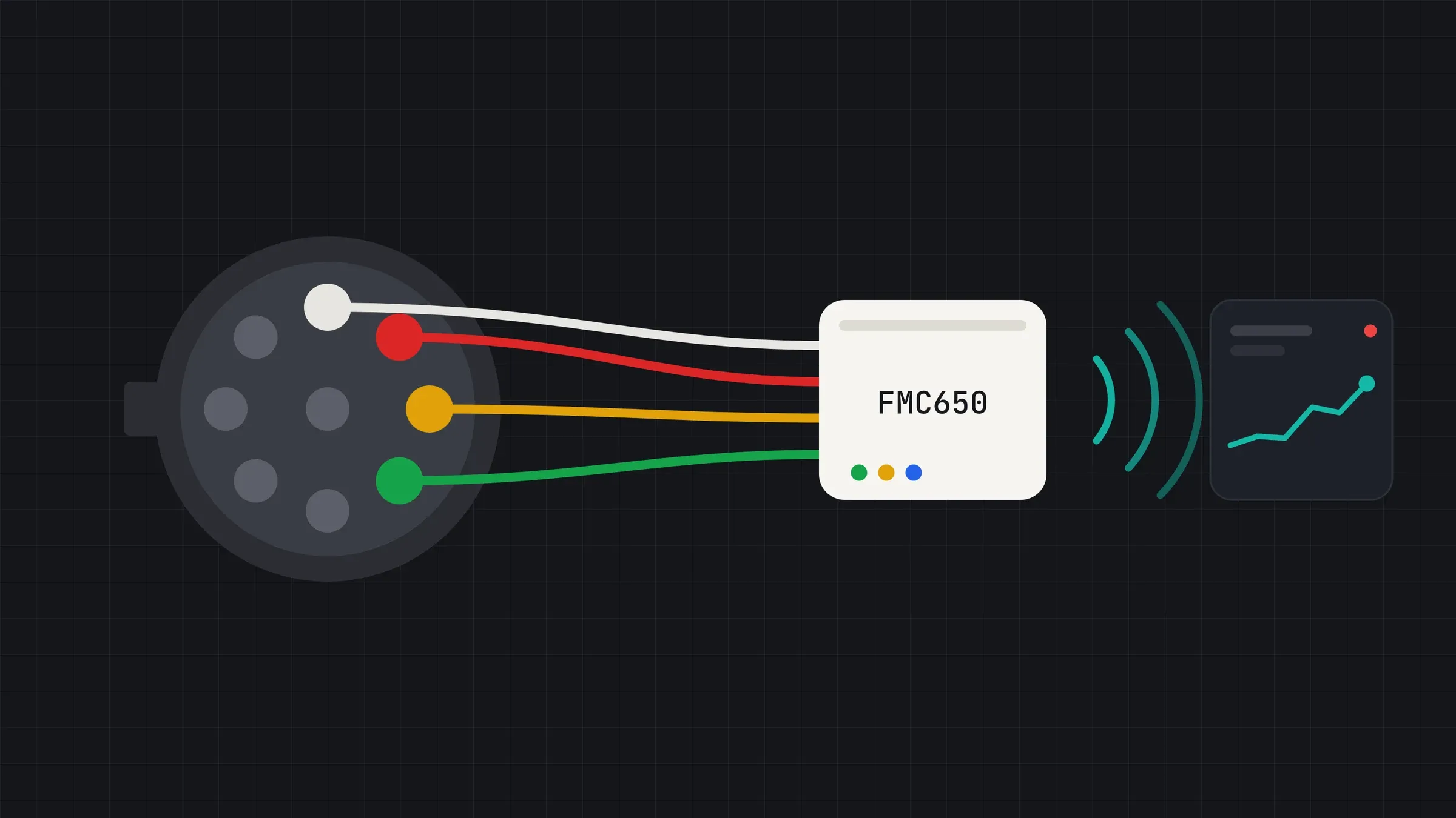 Illustration: a heavy machine's diagnostic connector wired to an FMC650 tracker, which sends live readings to a dashboard.